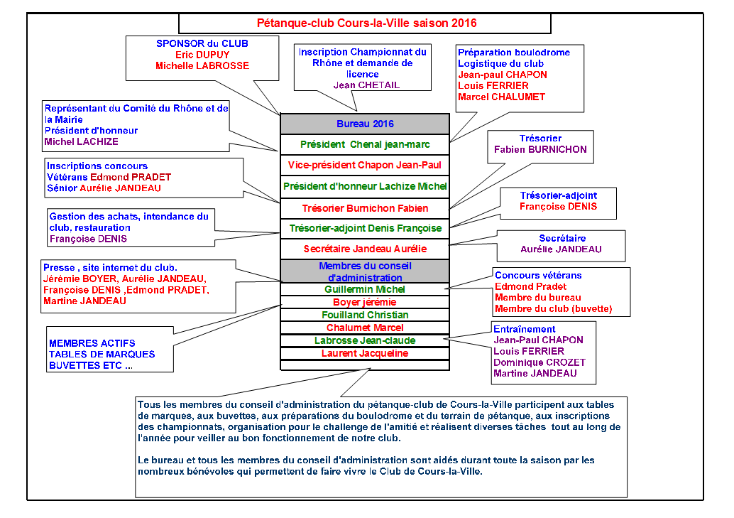Organigramme Pétanque-club Cours-la-Ville saison 2016