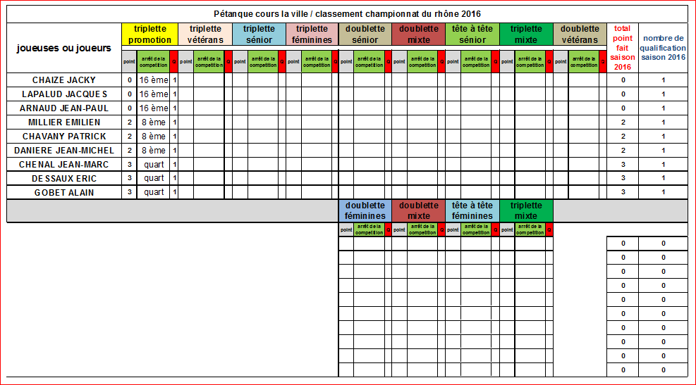 Bilan des joueuses et joueurs de Cours-la-ville aux championnats du Rhône 2016 Bilan des joueuses et joueurs de Cours-la-ville aux championnats du Rhône 2016