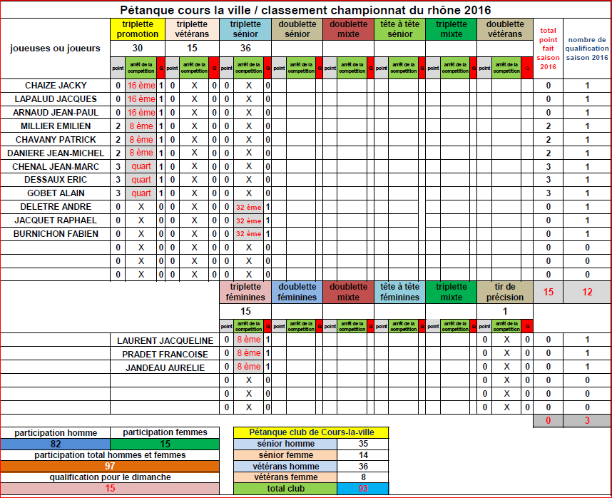 Bilan des joueuses et joueurs de Cours-la-ville aux championnats du Rhône 2016