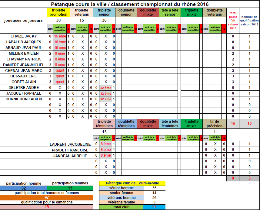 Bilan des joueuses et joueurs de Cours-la-ville aux championnats du Rhône 2016 Bilan des joueuses et joueurs de Cours-la-ville aux championnats du Rhône 2016