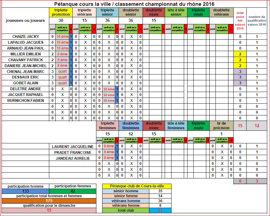 Bilan des joueuses et joueurs de Cours-la-ville aux championnats du Rhône 2016