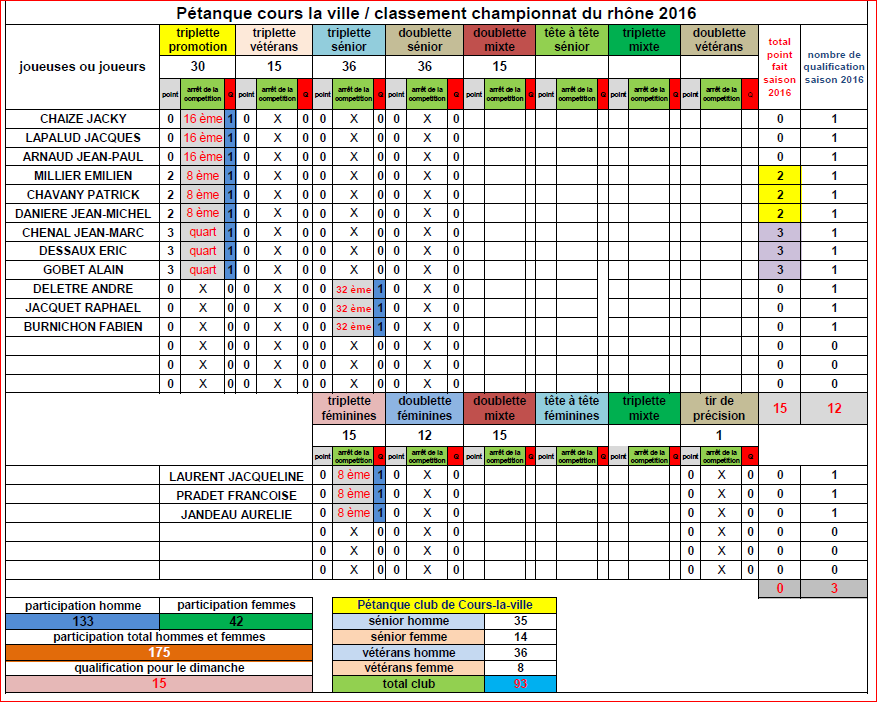 Bilan des joueuses et joueurs de Cours-la-ville aux championnats du Rhône 2016 Bilan des joueuses et joueurs de Cours-la-ville aux championnats du Rhône 2016