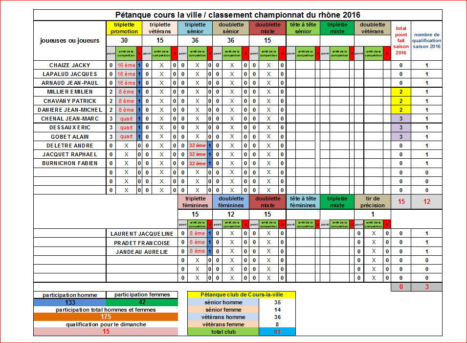 Bilan des joueuses et joueurs de Cours-la-ville aux championnats du Rhône 2016 Bilan des joueuses et joueurs de Cours-la-ville aux championnats du Rhône 2016