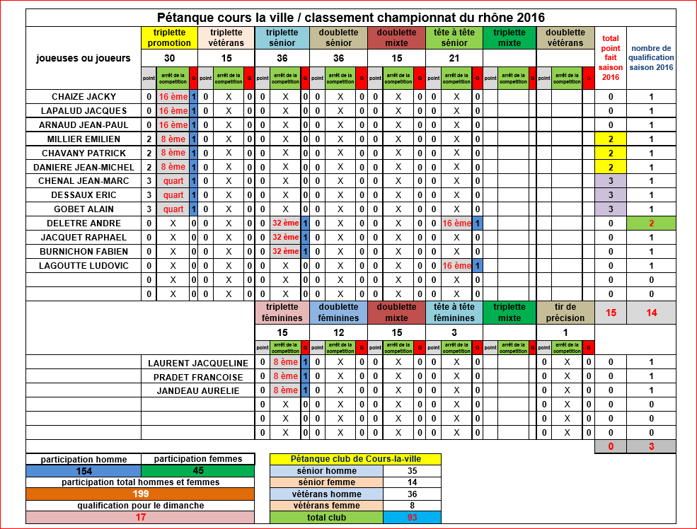 Bilan des joueuses et joueurs de Cours-la-ville aux championnats du Rhône 2016