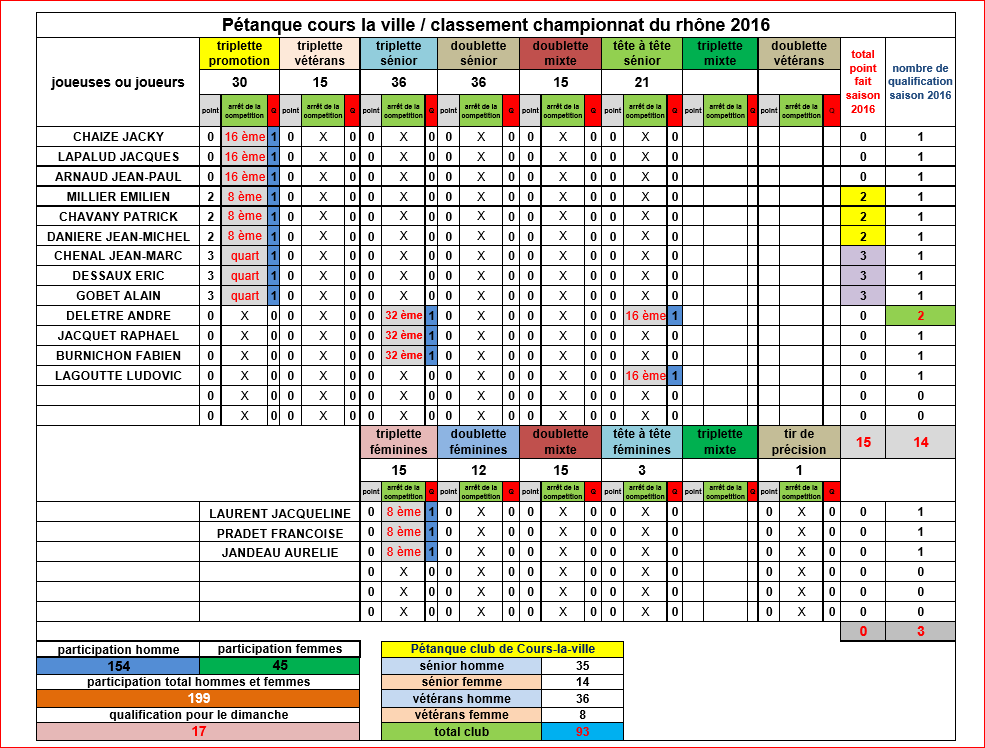 Bilan des joueuses et joueurs de Cours-la-ville aux championnats du Rhône 2016 Bilan des joueuses et joueurs de Cours-la-ville aux championnats du Rhône 2016