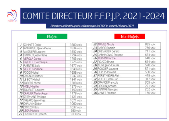 ELECTION FFPJP. Félicitation à notre trésorier Didier Chauvin élu au Comité Directeur de la FFPJP, nous lui souhaitons pleine réussite dans sa nouvelle fonction ou il va apporter toutes ses compétances. ELECTION FFPJP. Félicitation à notre trésorier Didier Chauvin élu au Comité Directeur de la FFPJP, nous lui souhaitons pleine réussite dans sa nouvelle fonction ou il va apporter toutes ses compétances.