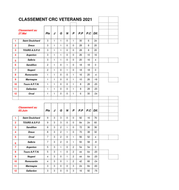 Résultats et classement des 3 premiéres journées CRC Vétérans