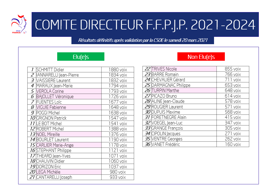 ELECTION FFPJP.   Félicitation à notre trésorier Didier Chauvin élu au Comité Directeur de la FFPJP, nous lui souhaitons pleine réussite dans sa nouvelle fonction ou il va apporter toutes ses compétances.