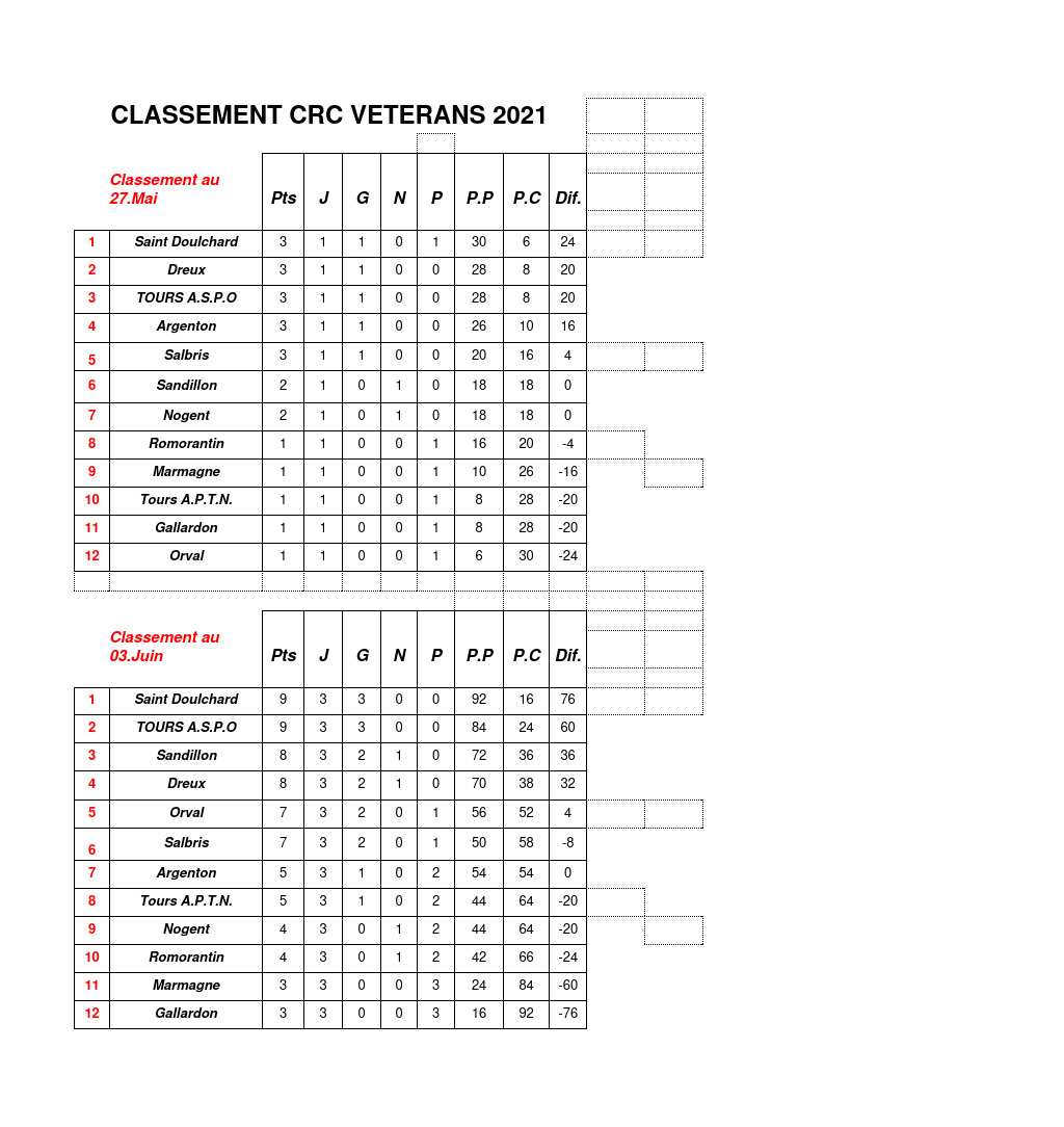 Résultats et classement des 3 premiéres journées CRC Vétérans