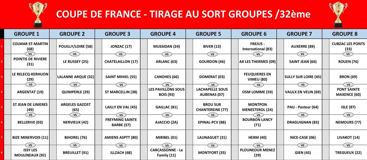 Tirage des poules et lieux des 32éme,16éme et 8éme de finale de la Coupe de France Tirage des poules et lieux des 32éme,16éme et 8éme de finale de la Coupe de France