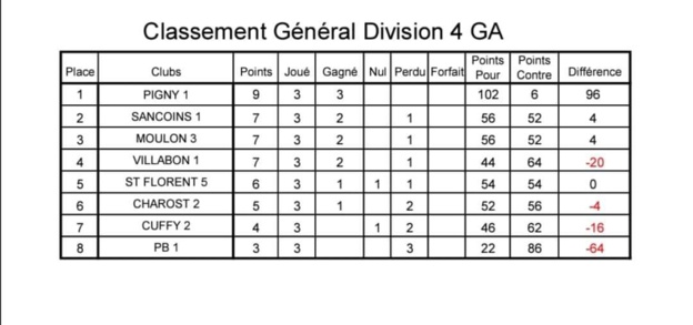 Classement D4 GA Classement D4 GA