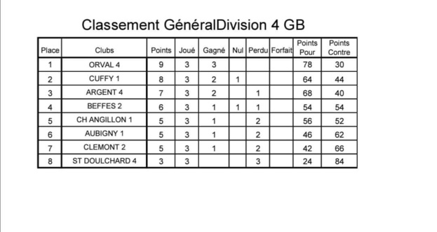 Classement équipe D4 GB Classement équipe D4 GB