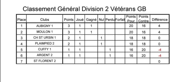 Championnats des vétérans