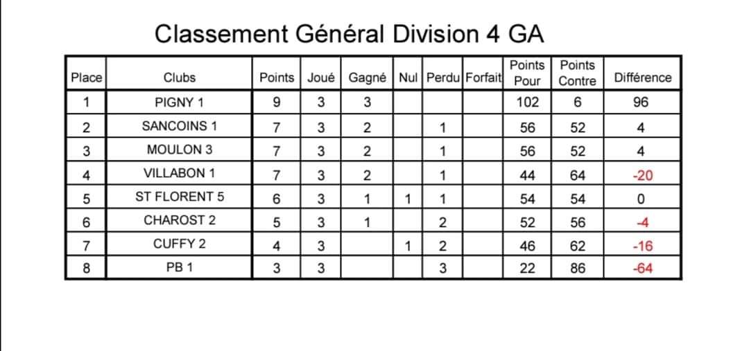 Classement D4 GA Classement D4 GA