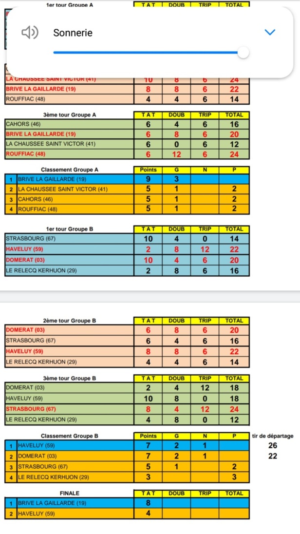 Résultats avant la finale Résultats avant la finale