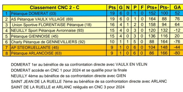 Le classement final.