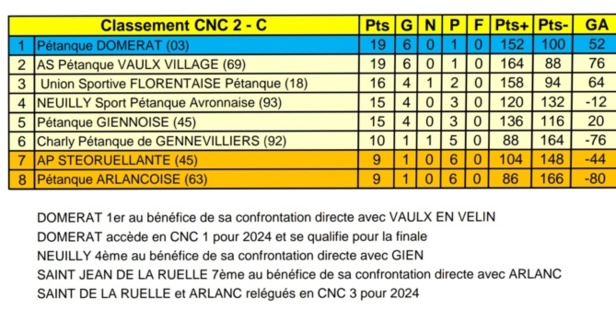 Le classement final. Le classement final.