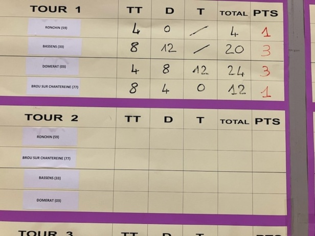 Résultat après la première rencontre Résultat après la première rencontre