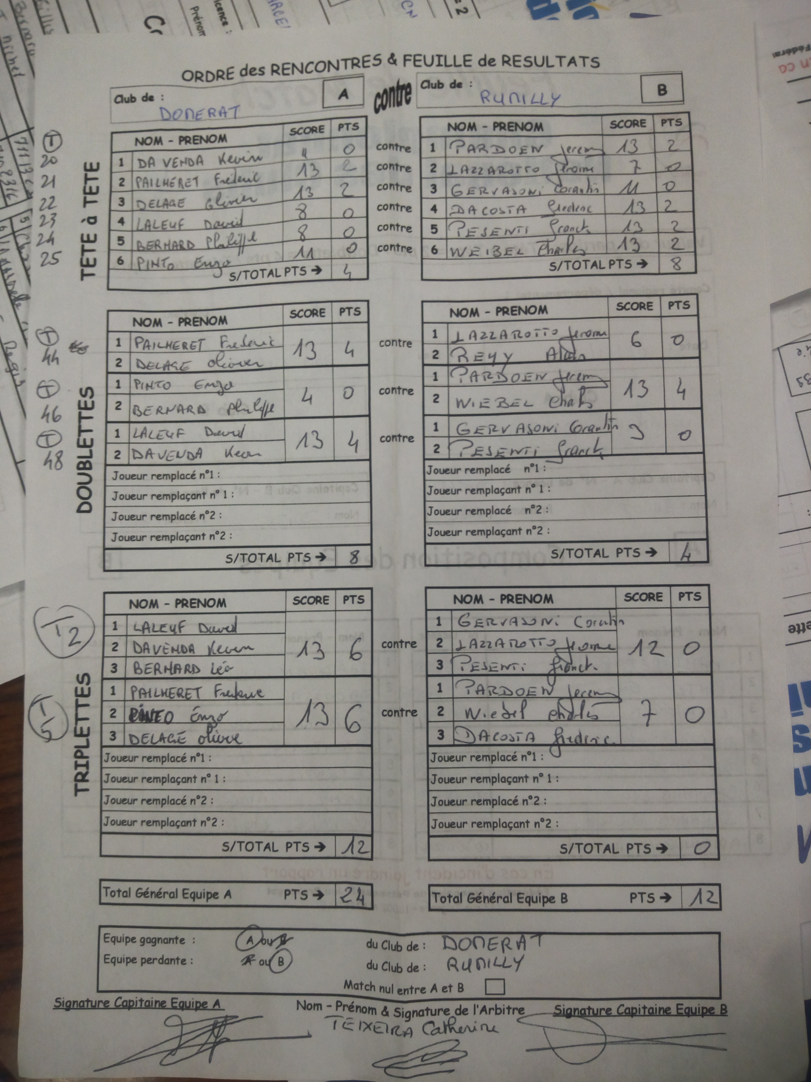 Résultat complet contre Rumilly