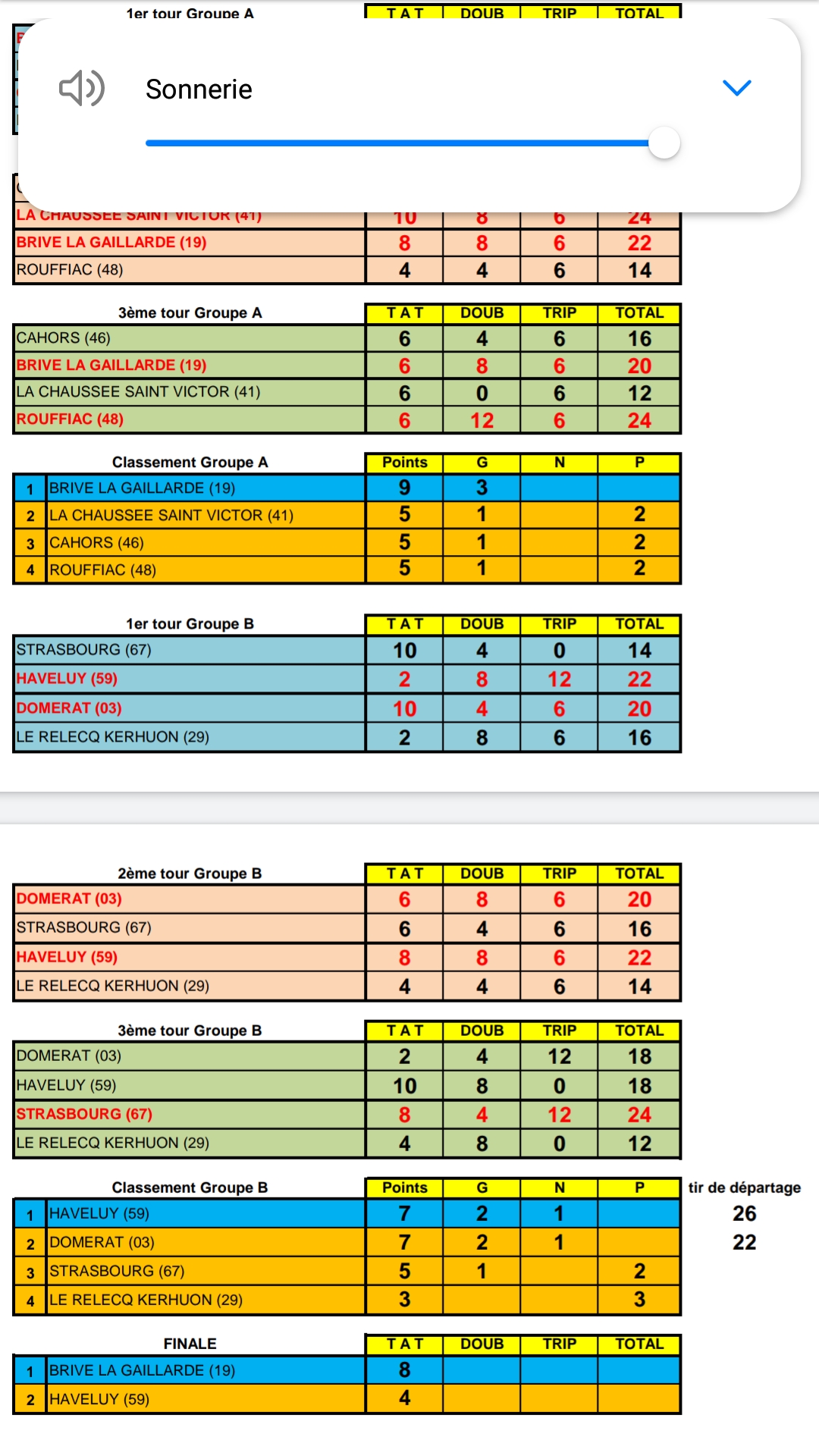 Résultats avant la finale Résultats avant la finale