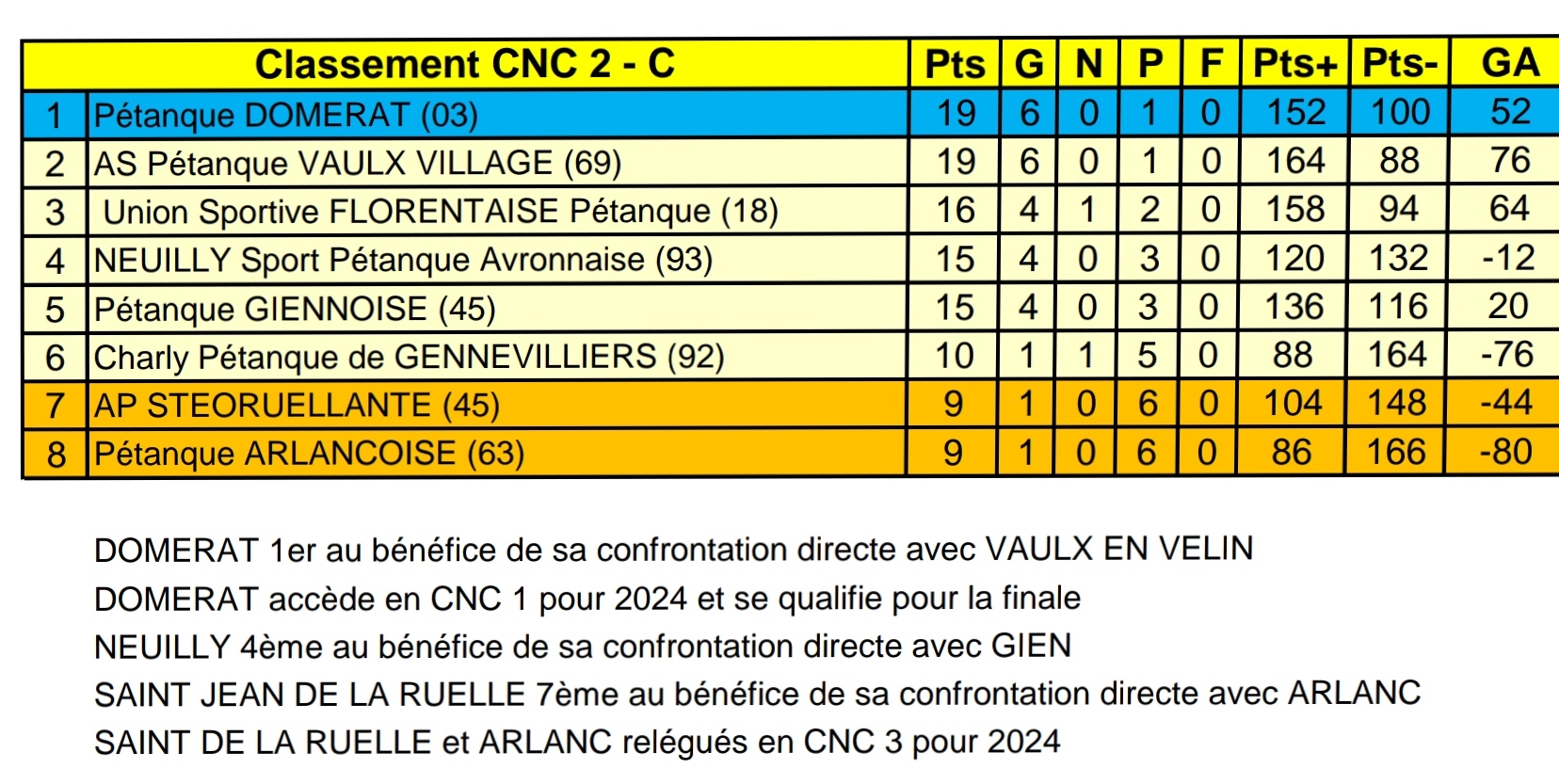 Le classement final. Le classement final.