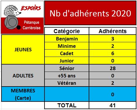 Licenciés par catégorie