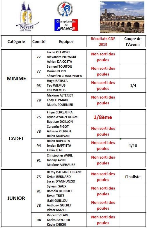Championnats de France Jeunes 2013 (Nevers 58) Championnats de France Jeunes 2013 (Nevers 58)
