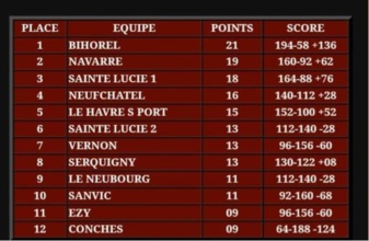 CRC veteran 1 de chute pour Navarre , trop "short" pour le coup CRC veteran 1 de chute pour Navarre , trop "short" pour le coup