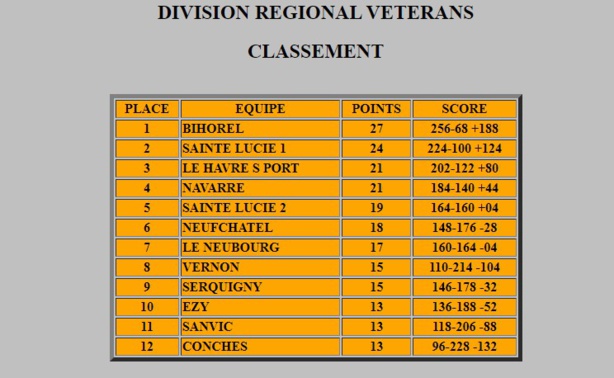 Classement CRC Veteran