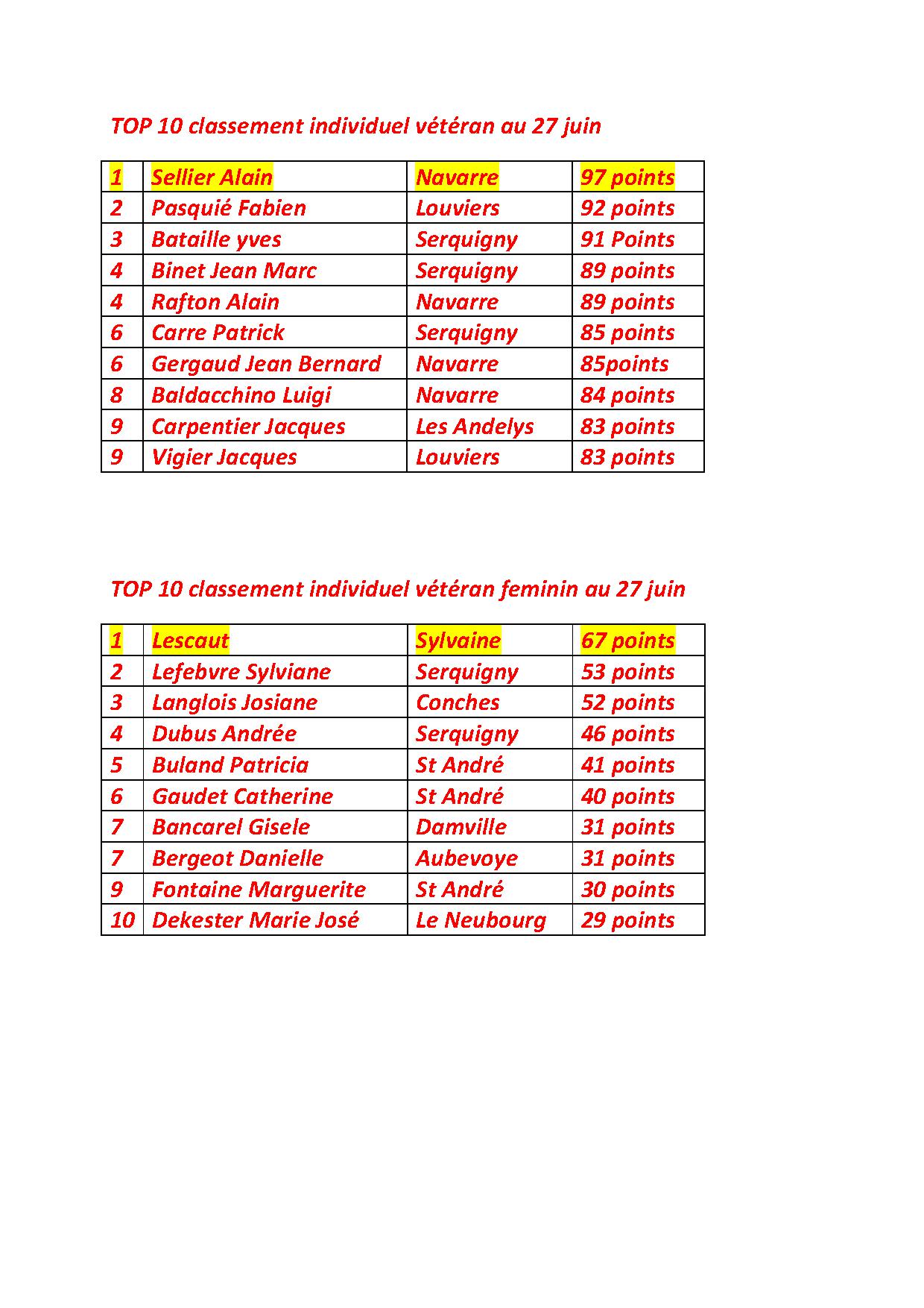 Classements des + de 55 ans après le concours de Pont-Audemer.