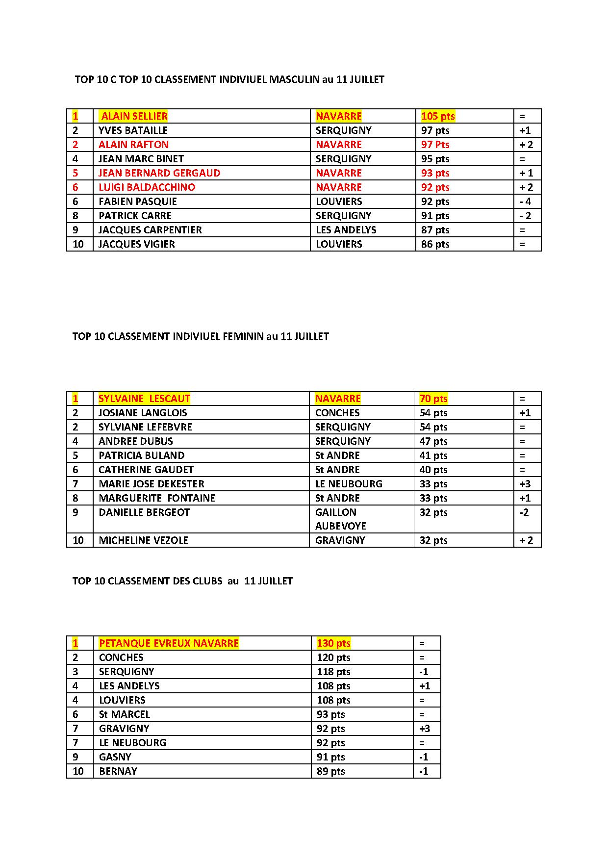 TOP 10 des CLASSEMENTS  DES VETERANS APRES LE 5 JUILLET