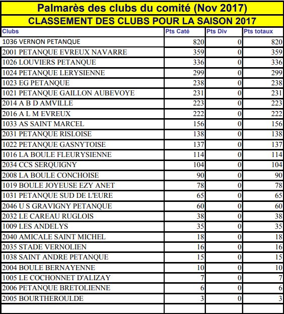 Classement par équipe saison 2017 - Belle 2em place de NAVARRE