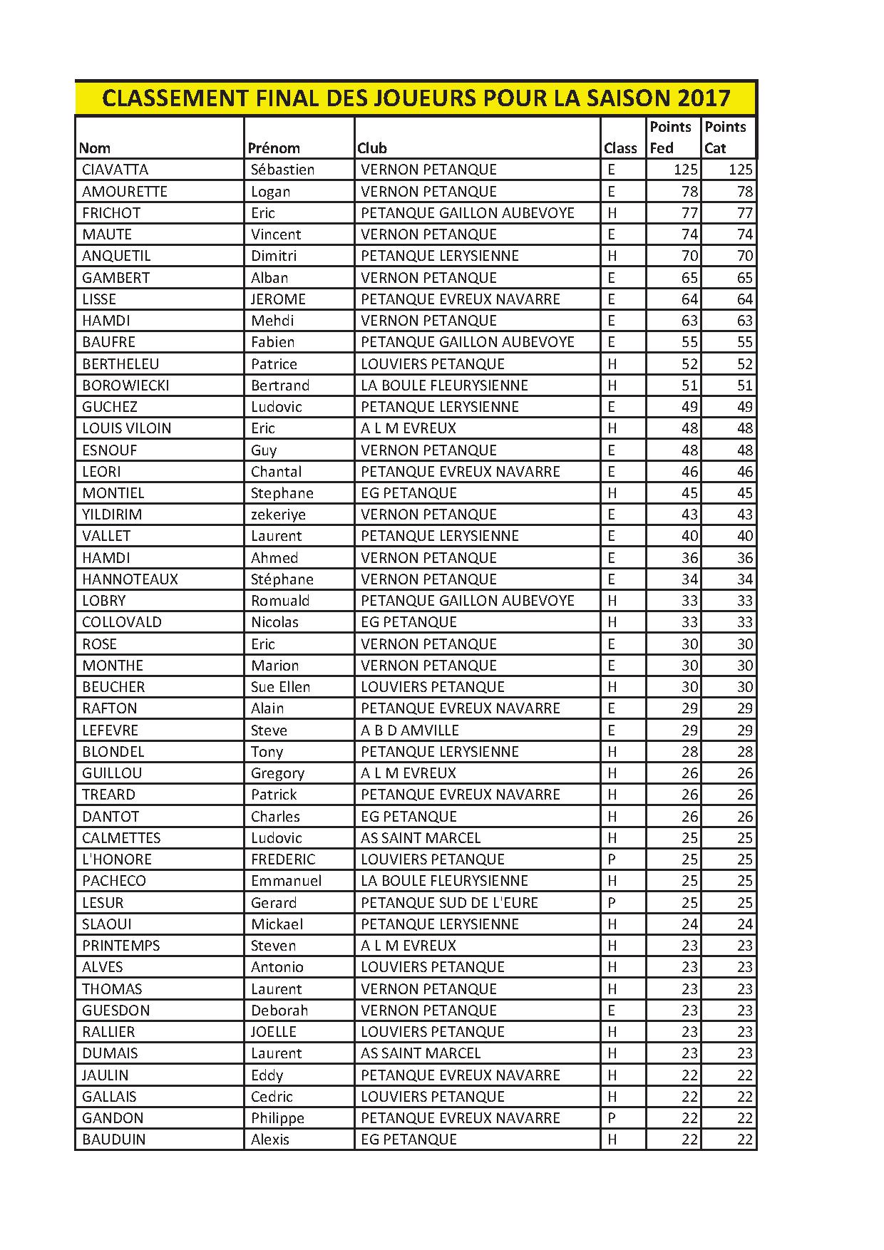 Classement des joueurs 2017 - Bien NAVARRE