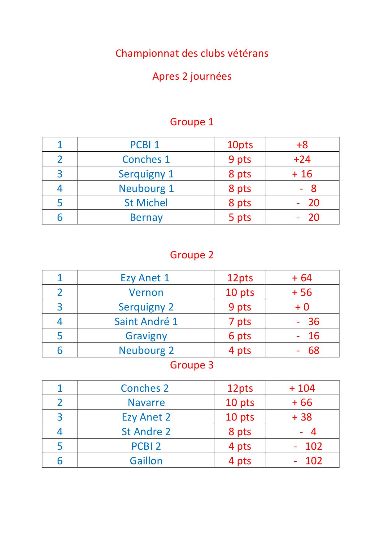 CDC Véteran classement avant la dernière rencontre CDC Véteran classement avant la dernière rencontre