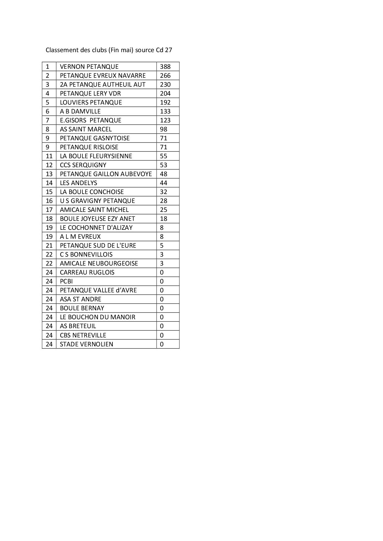 CLASSEMENT des clubs à debut juin