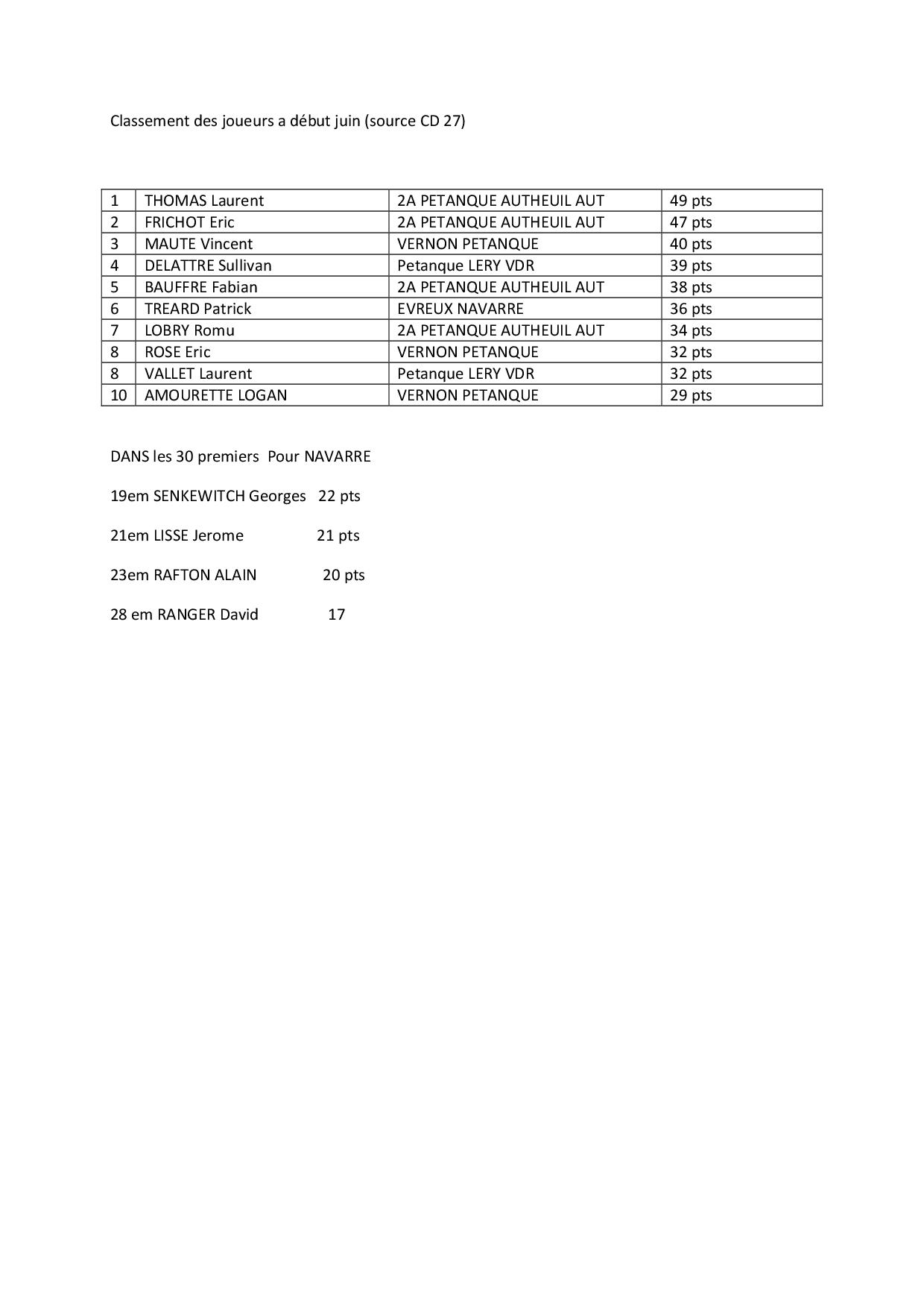 Classement des joueurs ( a debut juin )