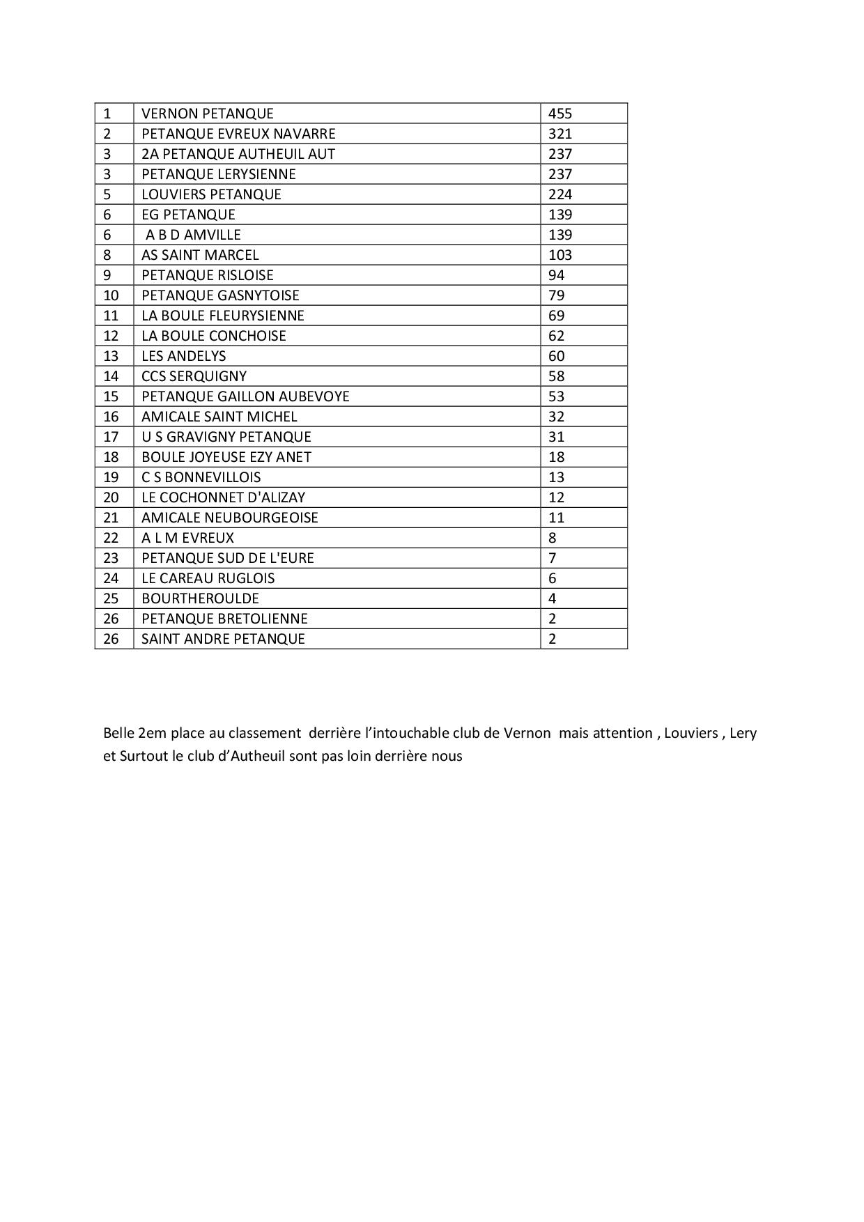 Classement des clubs au 9 juillet Source cd 27