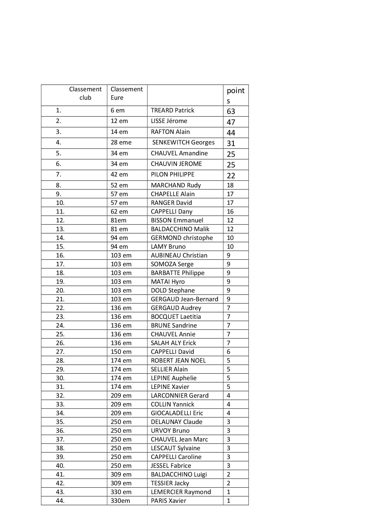 Classement des joueuses et joueurs de Navarre -Saison 2018