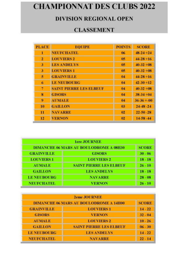Classement et résultat CRC Open Apres les 2 premières rencontres