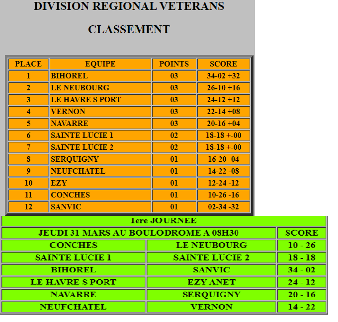 Resultats et classement apres la premiere journée de CRC Vétéran Resultats et classement apres la premiere journée de CRC Vétéran