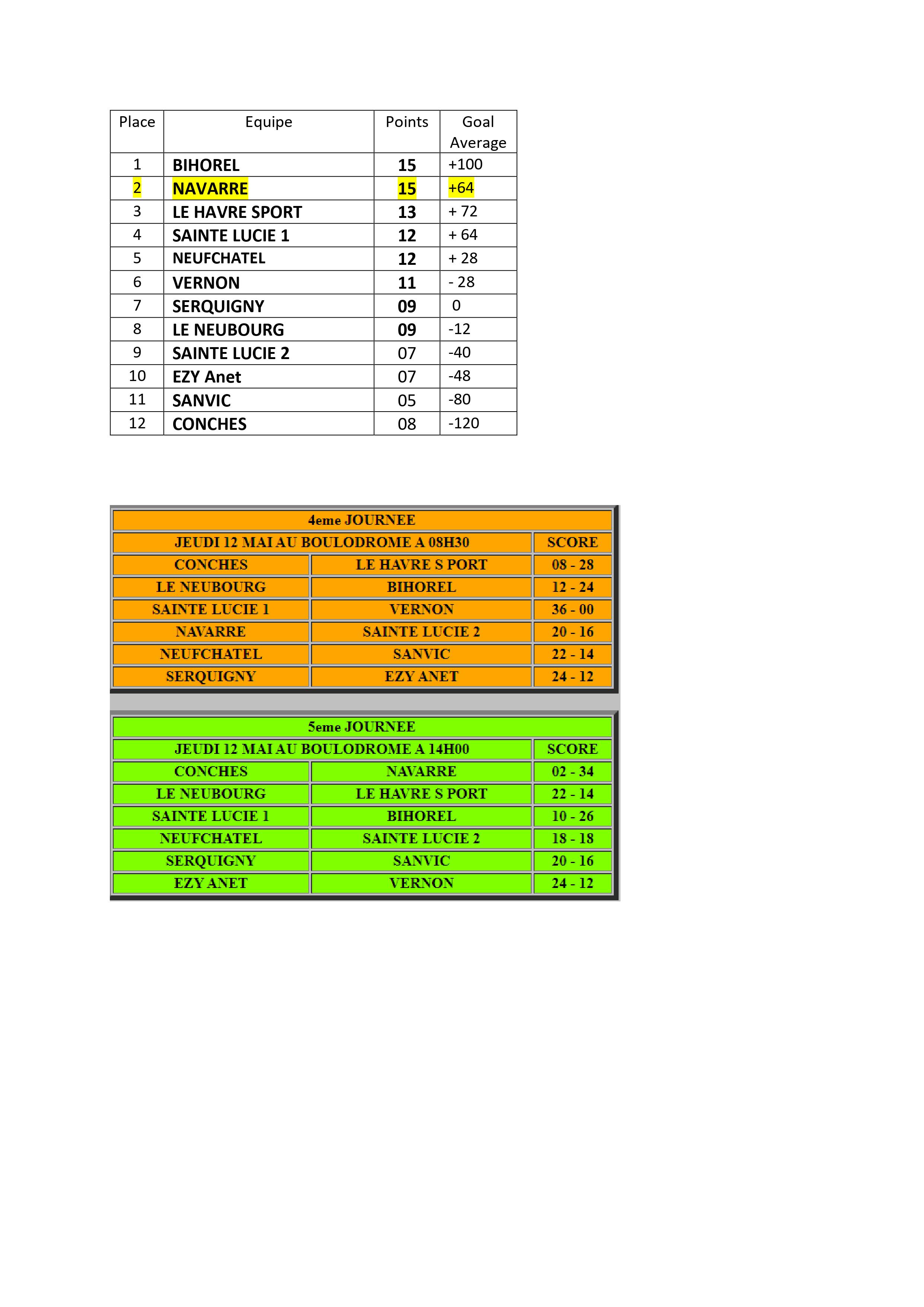 Classement CRC vétéran apres la 4em et 5 em journée