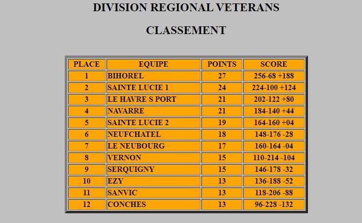 Classement CRC Veteran Classement CRC Veteran
