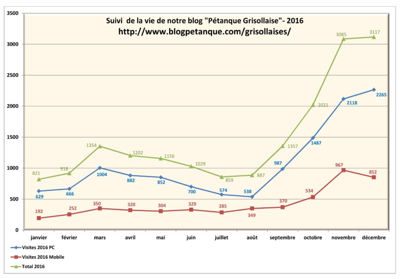 Photographie des visites 2016 : succès indéniable de notre Blog !