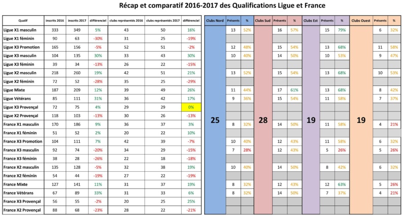 Qualifications : récap et comparatif 2016/2017