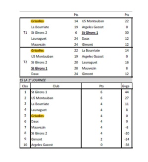 Résultats 1ére et 2ème journée du CDC3 et CRC2