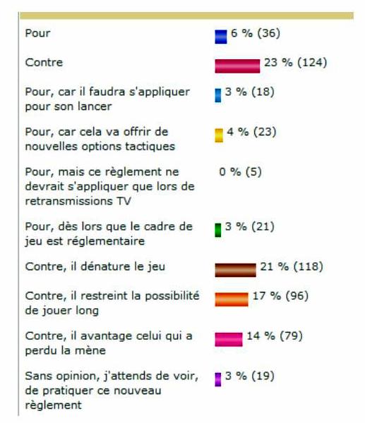 Sondage : "Pour ou contre le lancer unique du but ?"