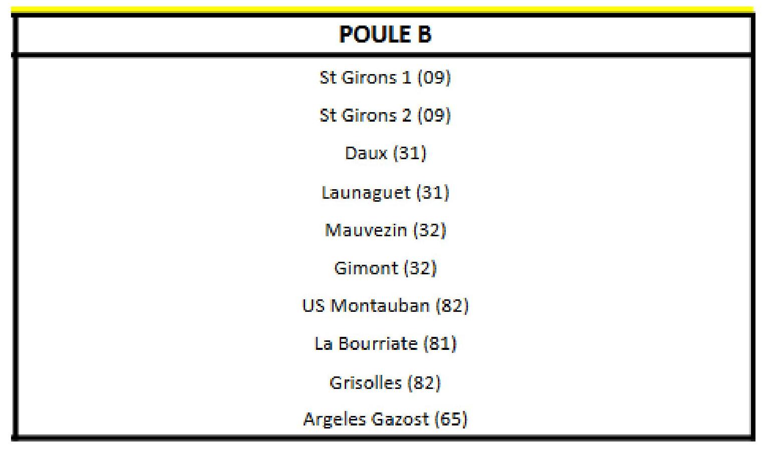 Championnat Régional des Clubs 2ème Div : Tirage des poules