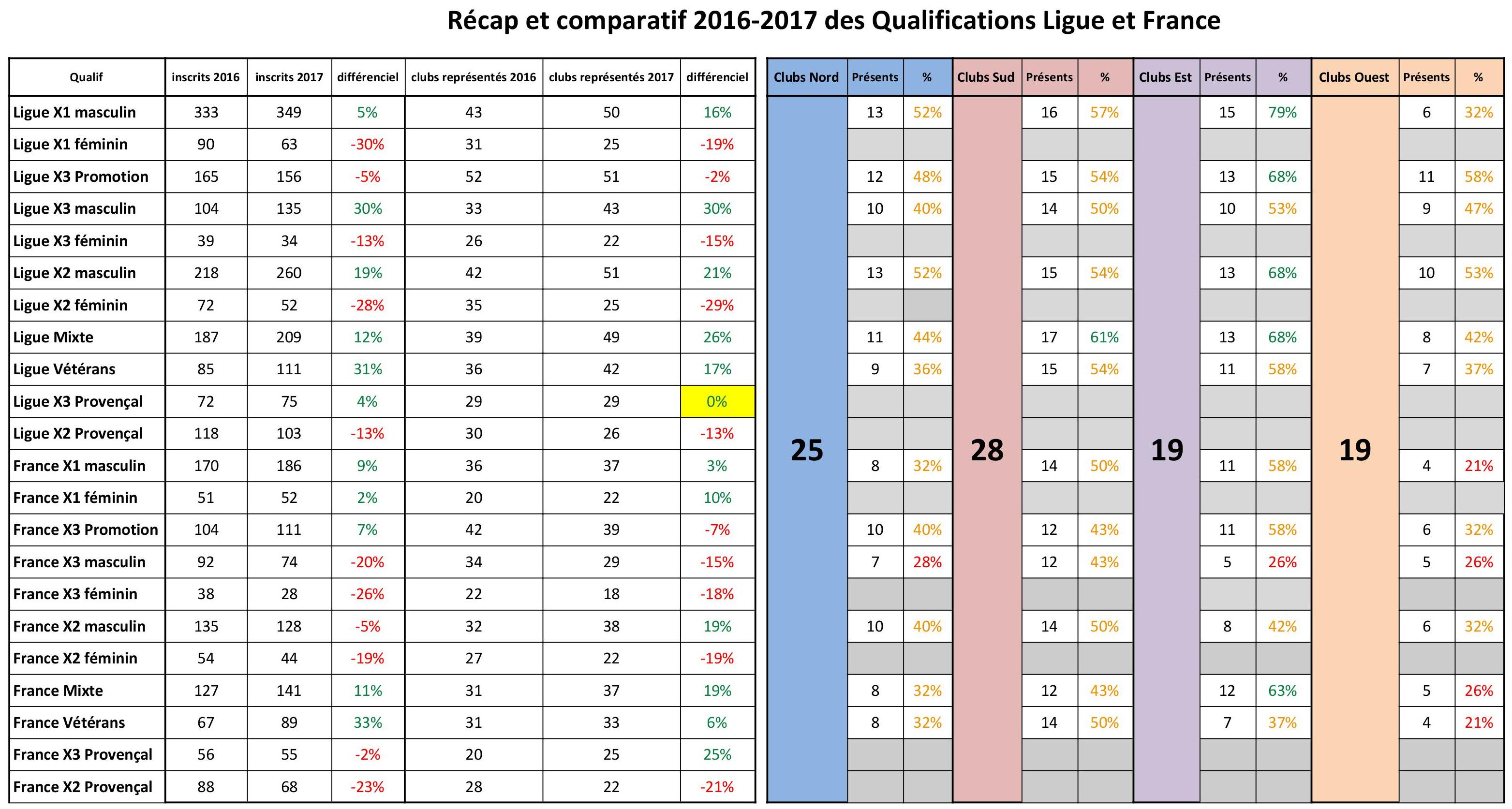 Qualifications : récap et comparatif 2016/2017 Qualifications : récap et comparatif 2016/2017
