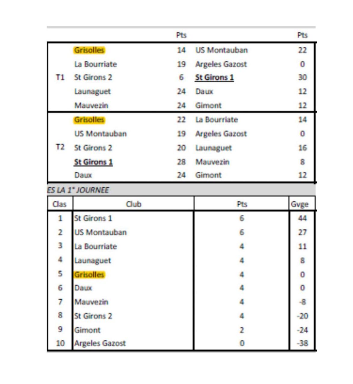 Résultats 1ére et 2ème journée du CDC3 et CRC2