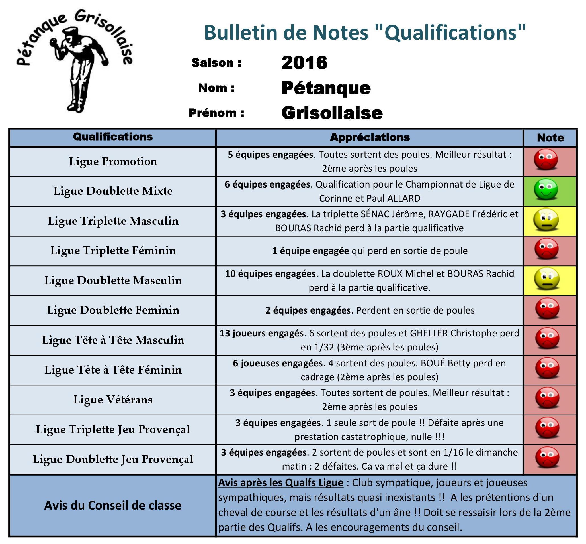 Qualifications Ligue : Bulletin de Notes
